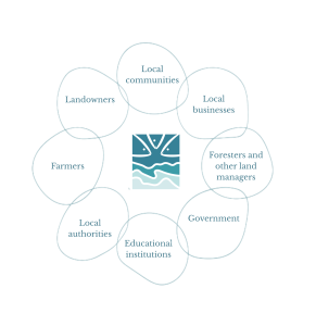 Green graphic showing the FNLRT logo in the centre, surrounded by circles containing names of key stakeholders - localk communities, local businesses, foresters and other land managers, government, educational institutions, local authorities, farmers, landowners.